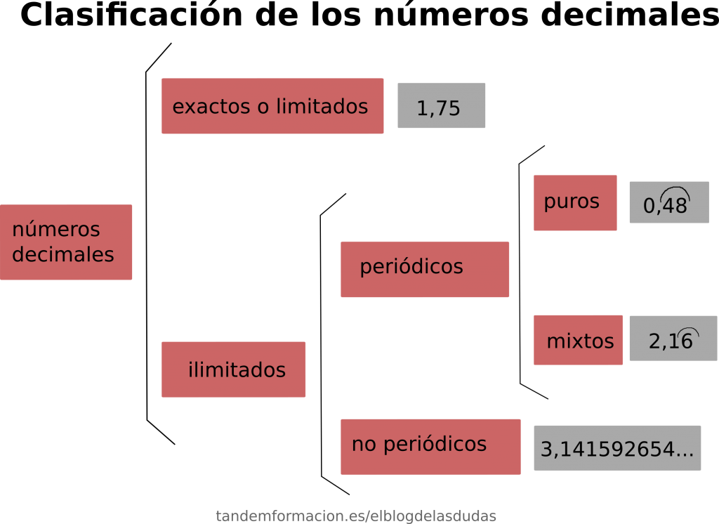 clasificación de los números decimales